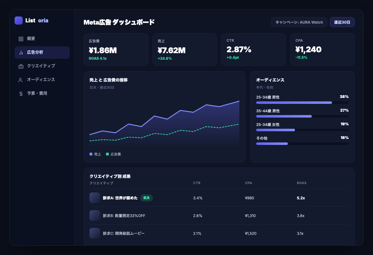 Meta広告 運用・分析